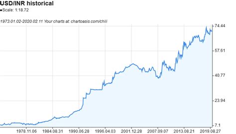 Historical Data for GucciCake in USD 